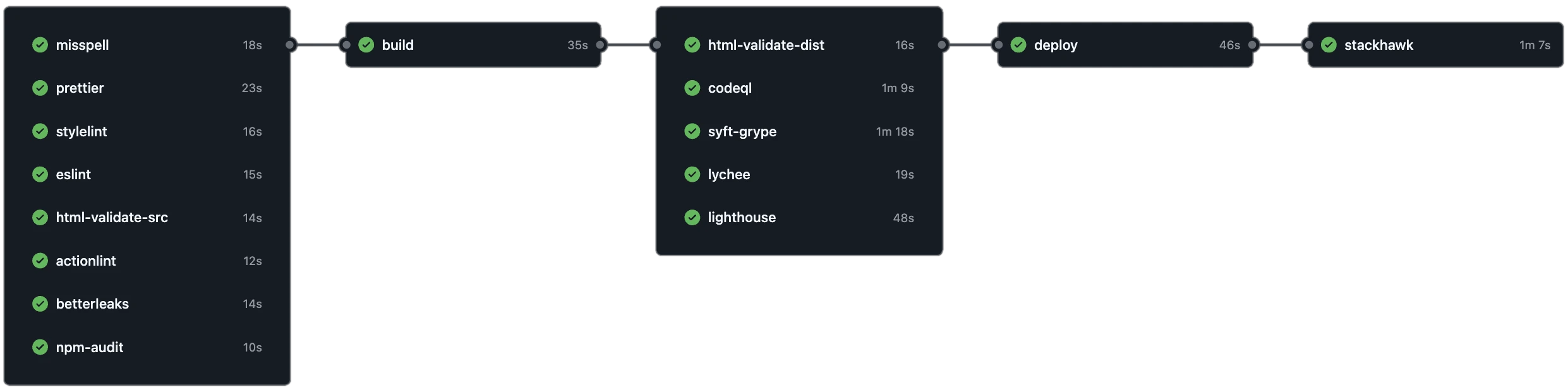 Diagram of CI/CD workflow